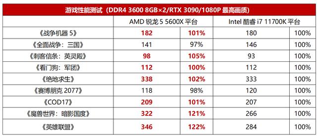 AMD|暑期爽玩游戏大作，这款锐龙6核挑翻8核装机相当甜