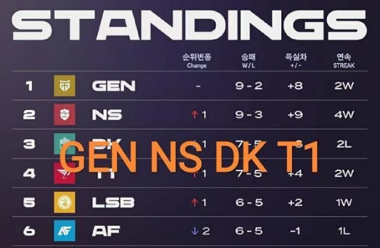 战国无双5|LCK形势基本清晰，NS成黑马，T1卷土重来