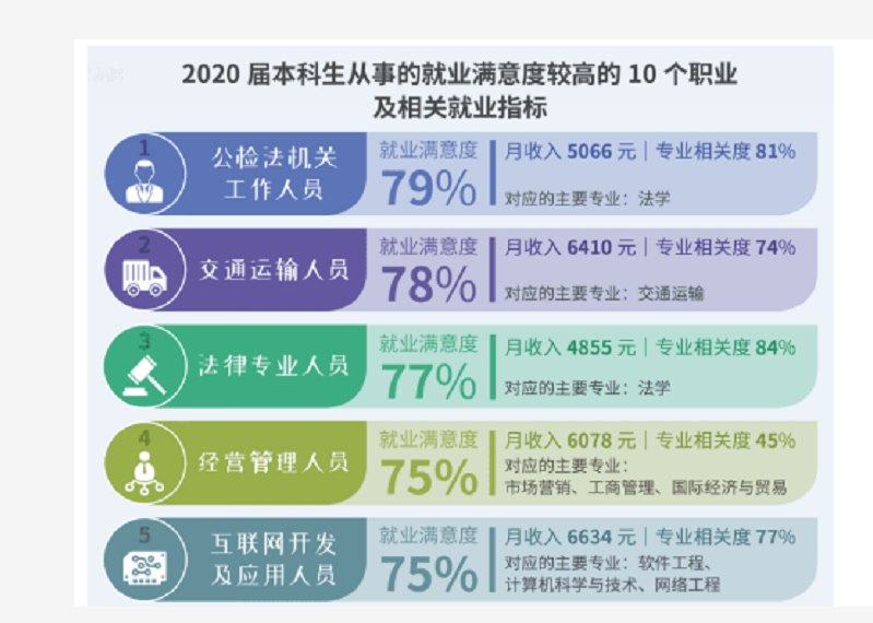 大学生|本科生“幸福感”最强的职业排名,教师直呼太真实,榜首让人惊艳