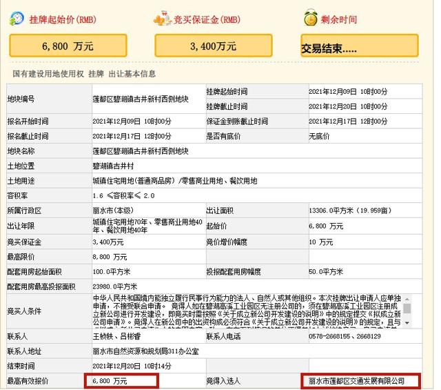 国企|碧湖一地块成功出让！被国企拍下