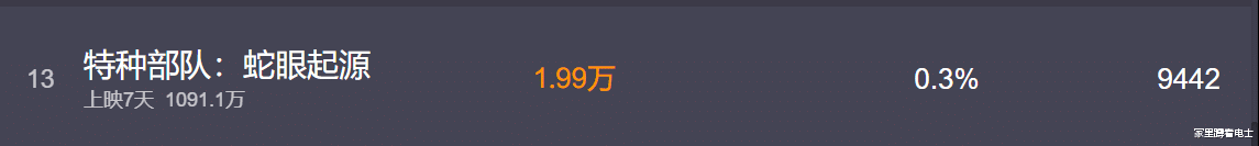 内地票房|系列最低分，7天内地票房1千万，但《特种部队》新作不是烂片