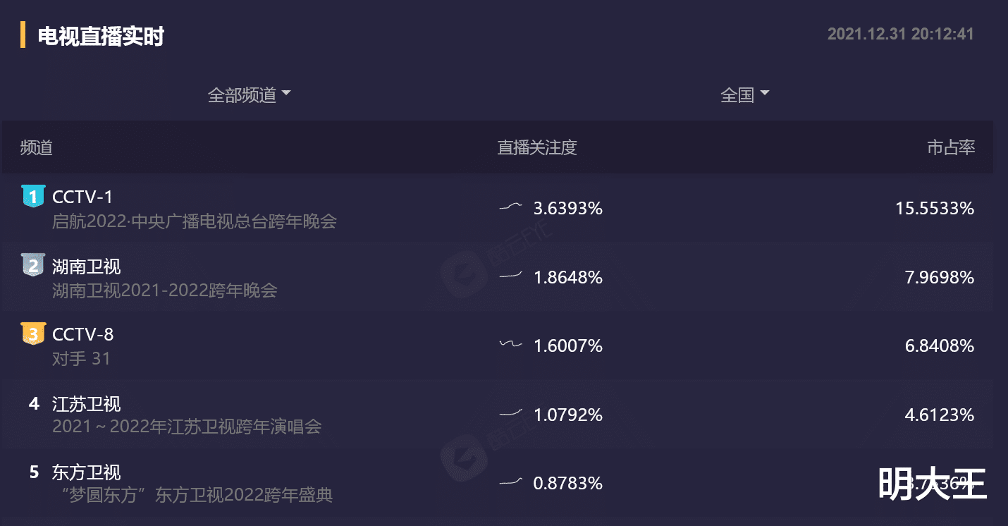 风起洛阳|央视办跨年，卫视靠边站，“启航2022”收视率一枝独秀