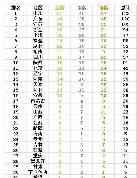 国足|全运会最新金牌榜：山东狂揽7金，已达51金，辽宁队掀起夺金日