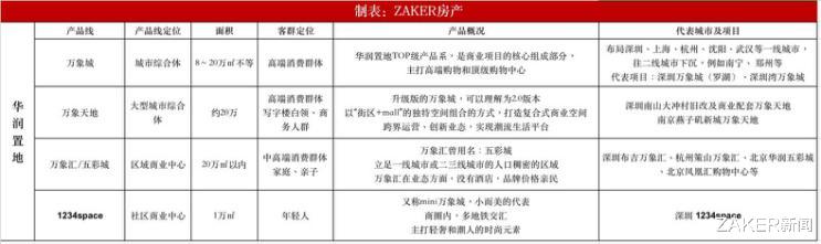 ZAKER新闻 醒醒，华润新溪旧改的商业不是万象城