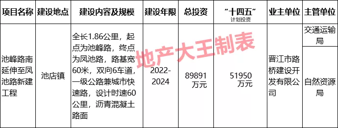 晋江|总投资近9亿！池峰路南延伸至凤池路纳入“十四五”规划！