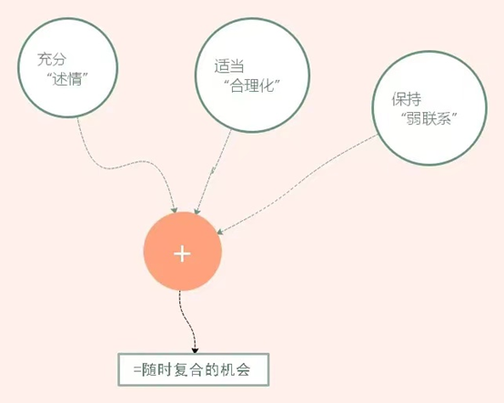 冷月恋爱顾问|想要挽回女友，一篇文章帮你搞定