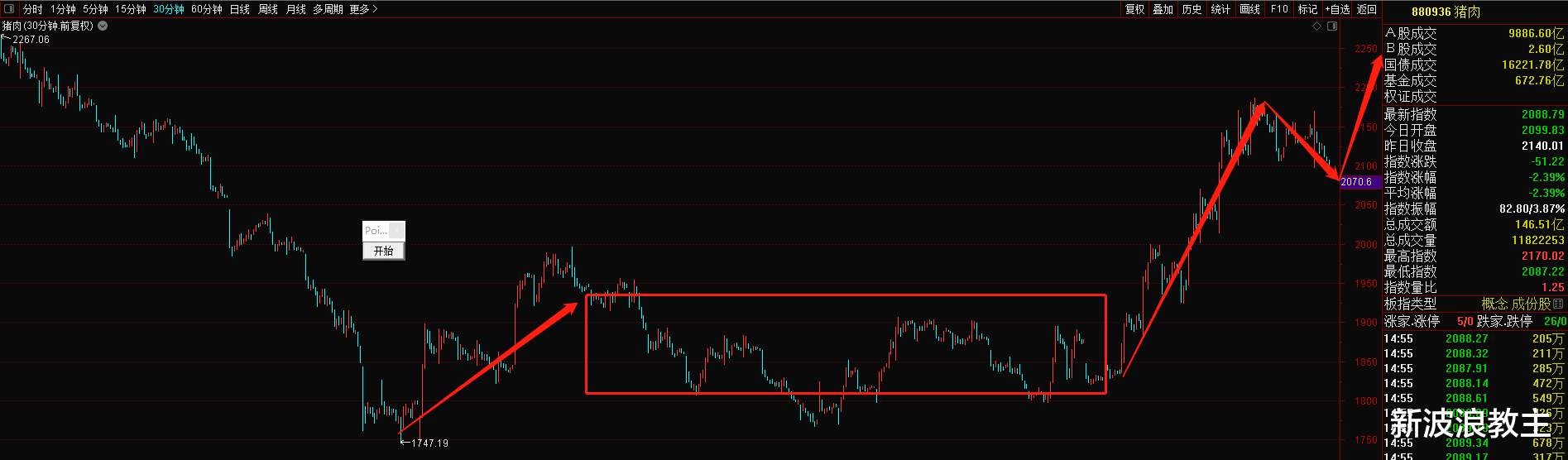 猪肉 突发，一个有望大涨的潜力板块，下周会走加速主升浪，进来吃肉！