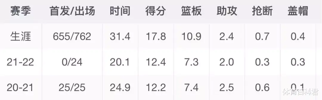 凯文·乐福|想白嫖？爷就不裁！5年1.5亿，史上最贵替补，太奢侈了！