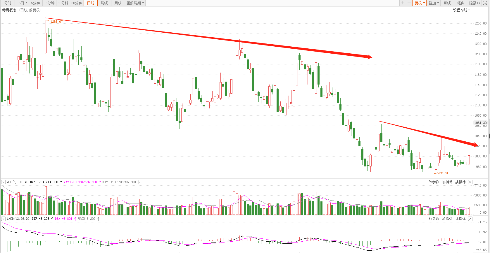 证券股 今天A股上涨6点,证券股突然大涨,此行情背后隐藏了什么信号?