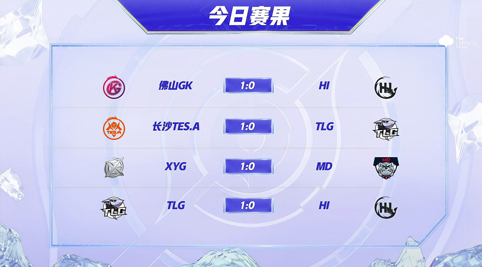 kpl|TLG成挑战者杯最大黑马，和三支KPL队并列第一，拖米的梦想要实现
