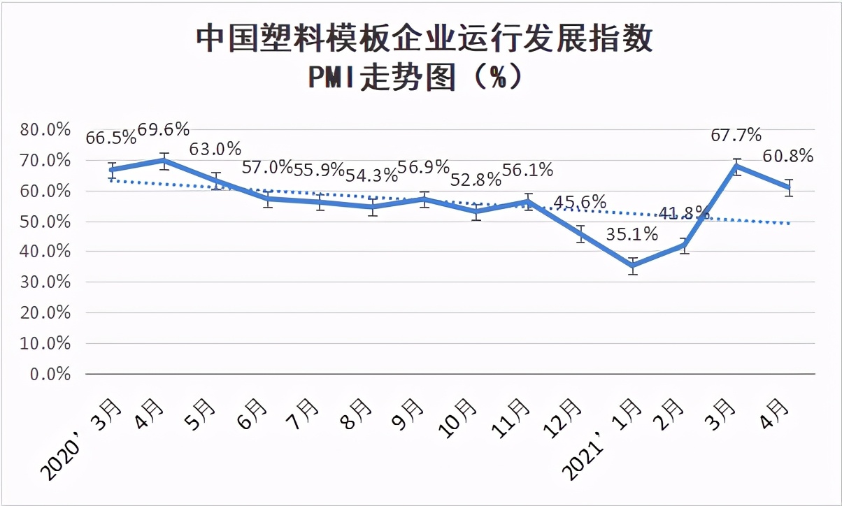 宿迁西楚网 权威发布 2021年4月份中国塑料模板企业运行发展指数（PMI）为60.8%