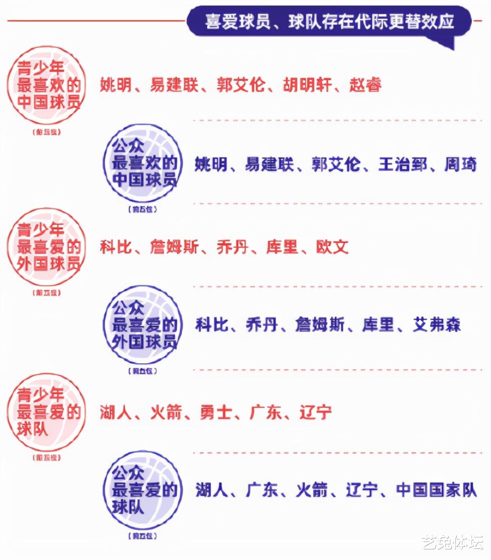 张庆鹏|官方数据！篮球大于足球，在中国科比人气高居第一，超越乔詹库