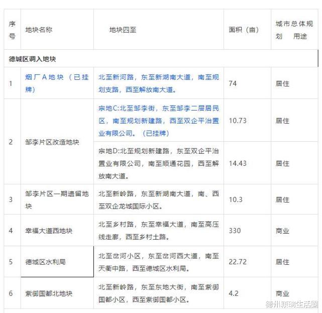 土地出让|德州中心城区土地出让计划有变，调出城隍庙、实验小学北、罗家院等地块