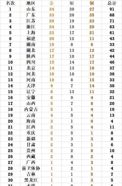 金牌|全运会最新金牌榜：榜首悬念迷离，山东低迷，粤苏强势，广西破荒