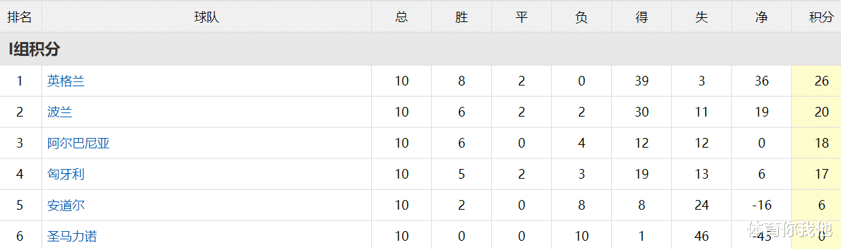 樊振东|世预赛刺激一夜！世界第14反超出线+英格兰晋级，意大利踢附加赛