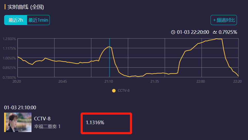 央视|仅播出1集，收视轻松破1，不愧是你们盼了半年的央视王炸剧