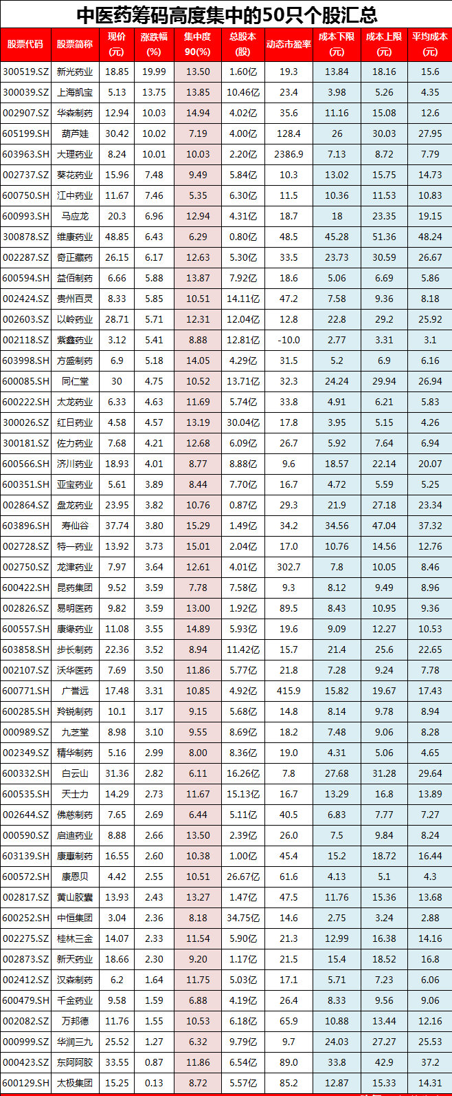 市值 曝光！中医药筹码高度集中的50只个股汇总