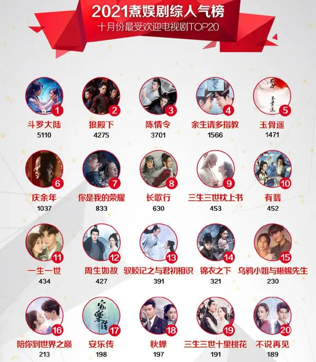 肖战|肖战荣登2021煮娱剧人气榜首! 6甲内均为其作品,粉丝却表示不知情