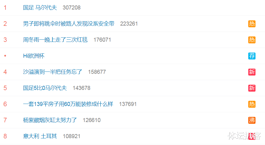 国足|国足登顶热搜第1!完胜欧洲杯,马尔代夫主帅:中国队替补太强了