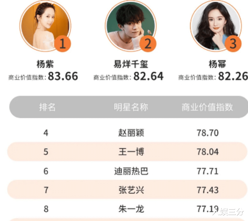徐峥|明星商业价值排名：杨紫喜获第一，迪丽热巴却在意料之外！