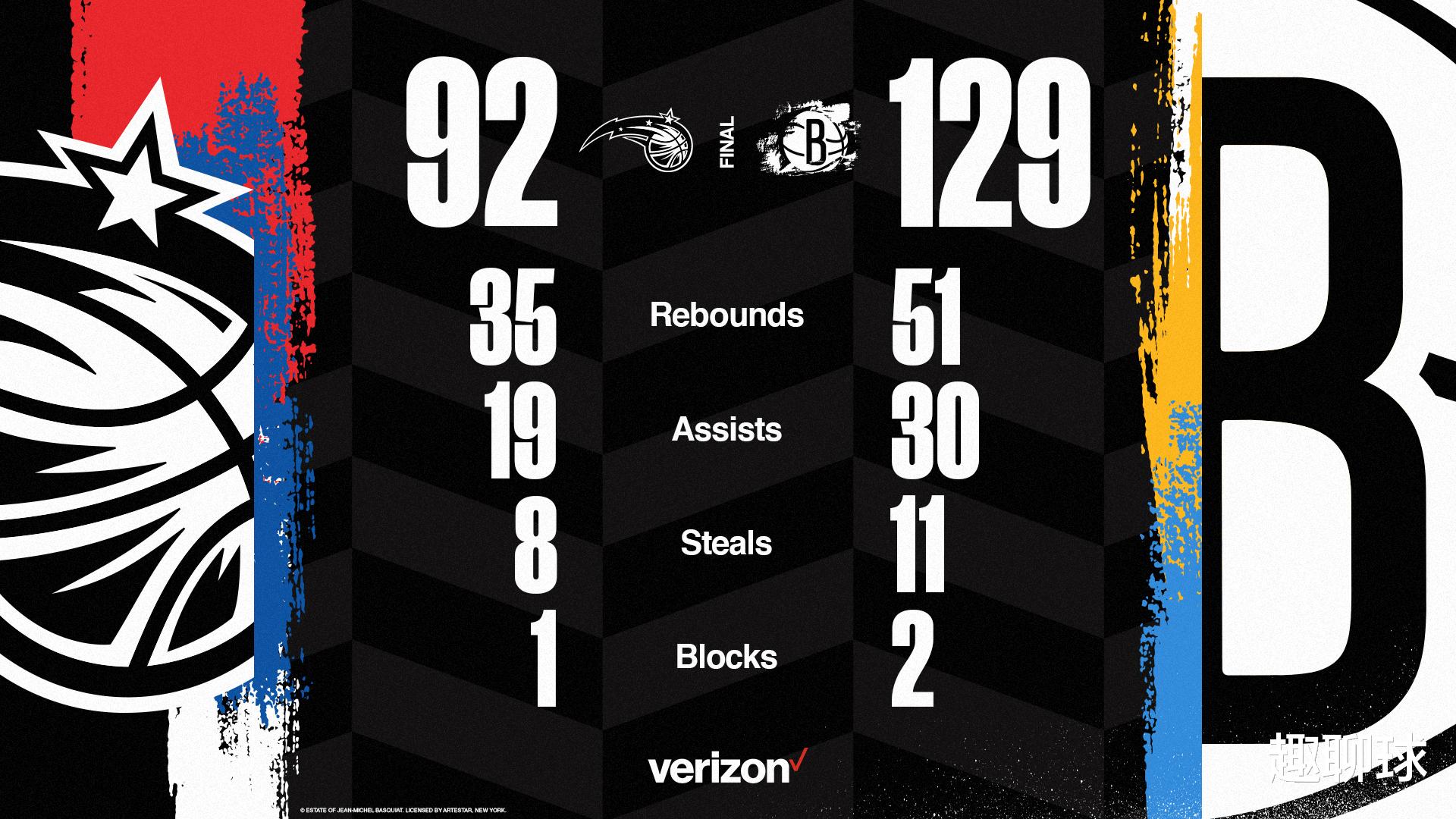 籃網隊|34場平隊史第1！20場成歷史第2！恭喜籃網，恭喜哈登，這才是MVP