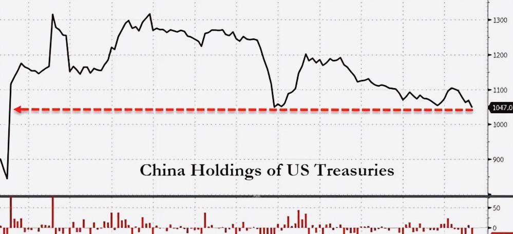 美國財政部：中國持續減持536億美元美債，530噸黃金陸續運抵中國-圖4
