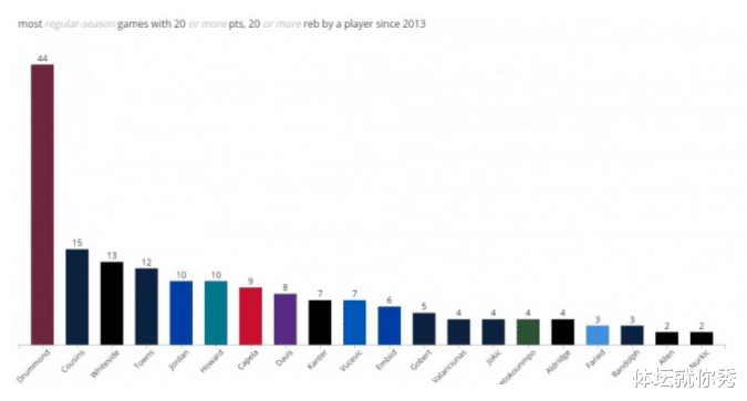 湖人队|庄神比阿德更适合湖人？44次20+20联盟独一档，难怪老詹亲自招募