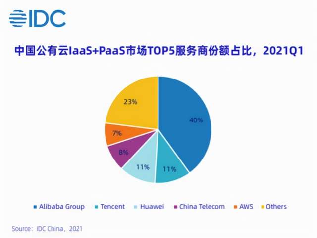 阿里巴巴|阿里云究竟有多牛？国内公有云份额40%，基础设施能力全球第一