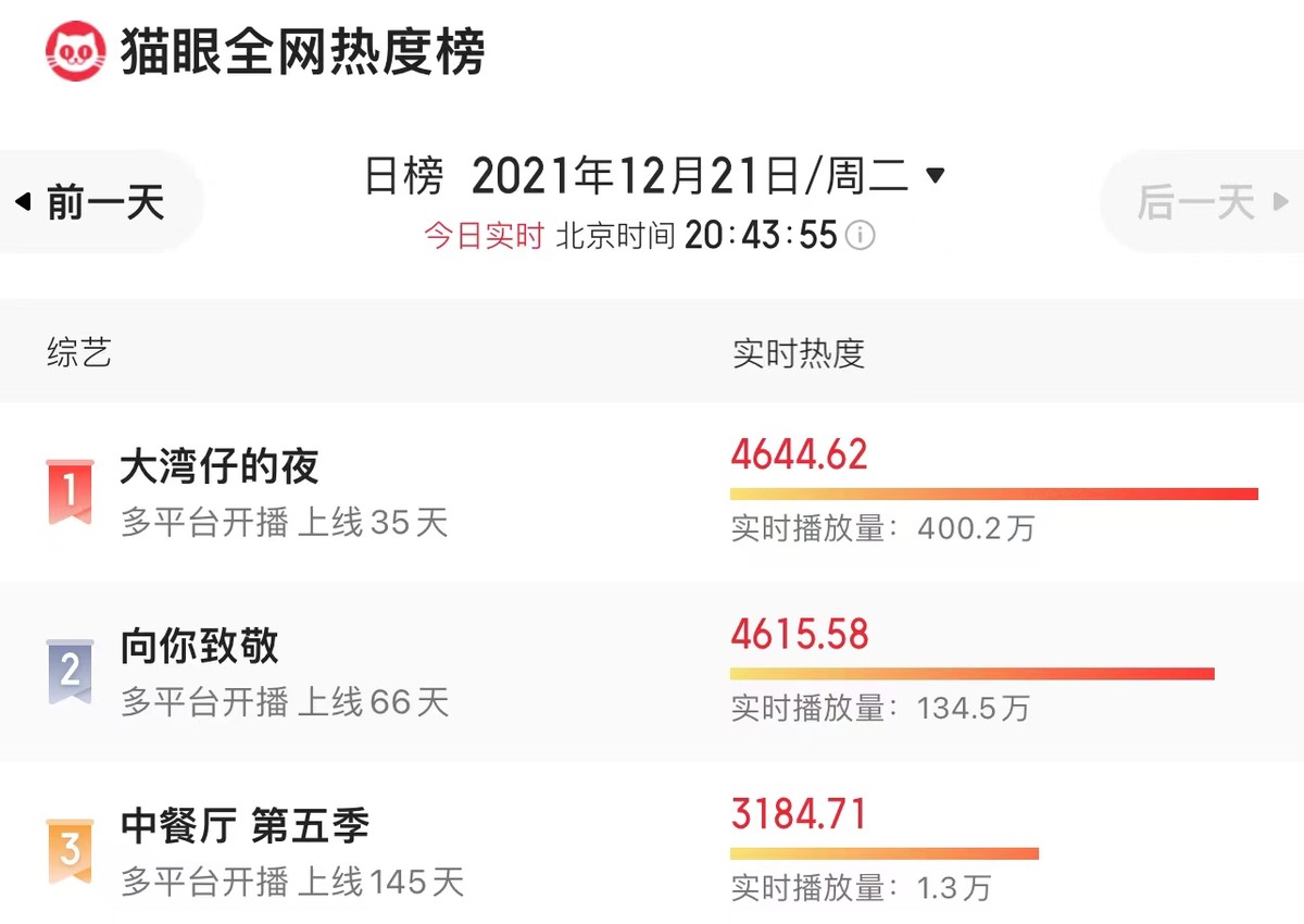 大湾仔的夜|播放破5.8亿,大湾区哥哥太狠,网友:今年唯一没快进的良心综艺