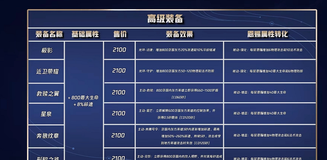 打野|王者荣耀：S25赛季即将开启，新版本内容曝光，阿轲、猴子大加强