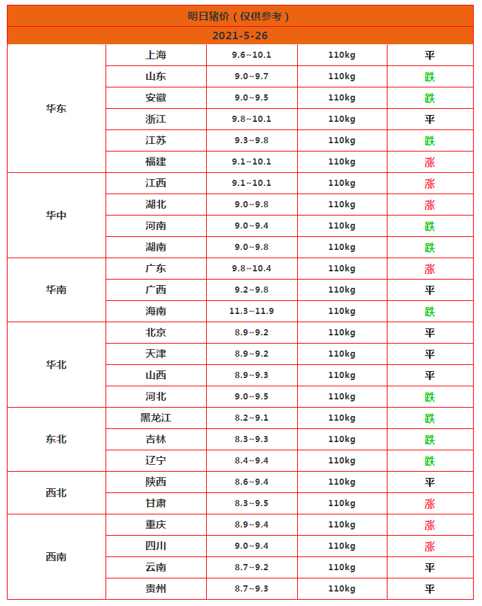 生猪价格 猪价跌至20个月最低，现10元以下猪肉，雪上加霜的是又有2坏消息