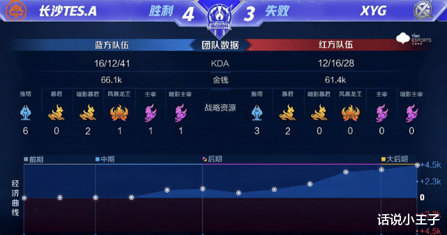 xyg|“XYG能进四强就是捡漏”，被TES让三追四，官博沦陷：九月太浪了