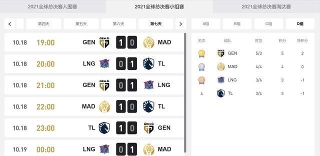 天明情感说 太可惜！MAD惨遭零封止步八强，DK四强对阵T1，复刻LCK夏季决赛