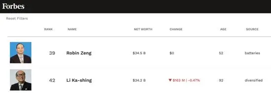 華爾街 超越李嘉誠！香港新首富誕生，市值9000億的“電池大王”！