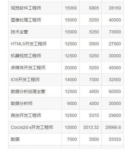 梵恩诗伊宁哥|2021年我国程序员薪酬新鲜出炉，在中国，有多少程序员干到60了？