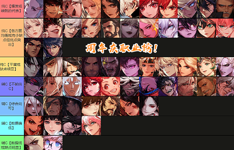 |DNF:周年庆版本职业排名!纯C和34分开对比,鬼泣已经起飞