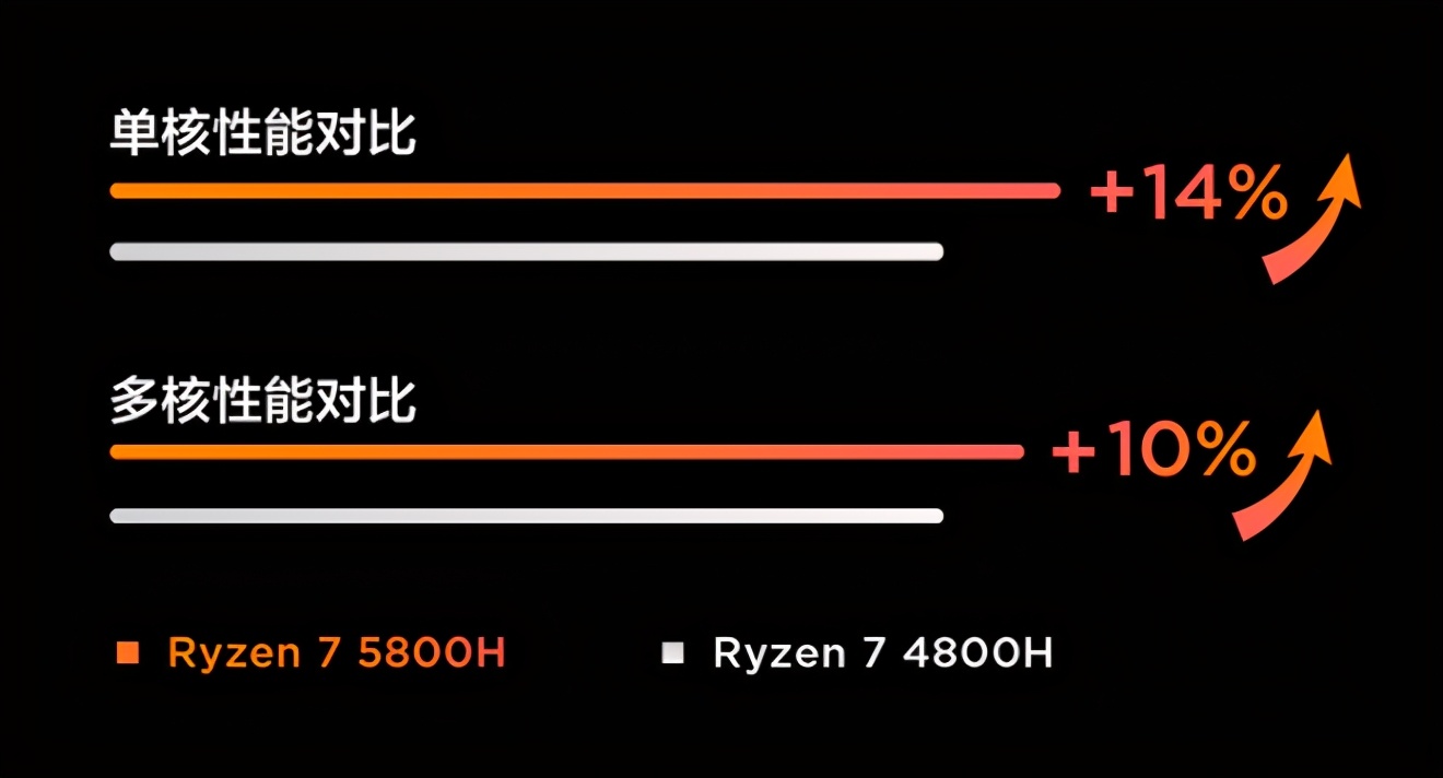 CPU|联想R7-5800H笔记本开始预定，不足6000元直接定光