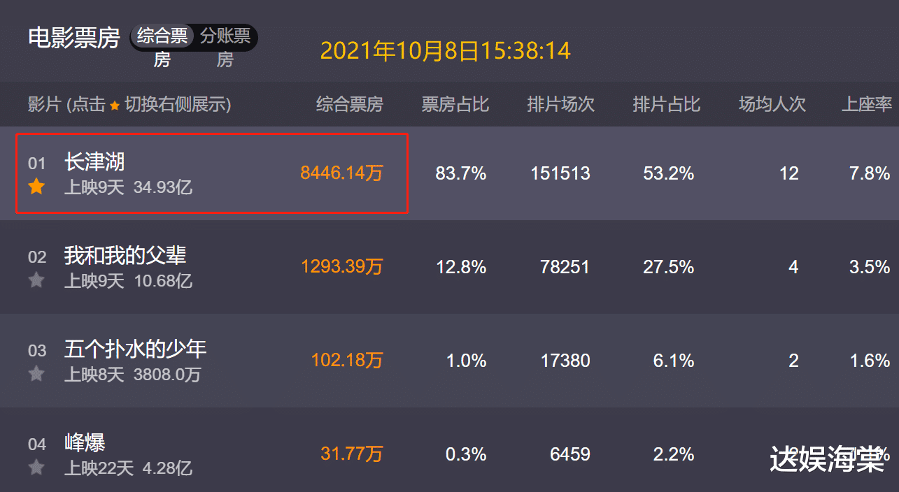 长津湖|上映第9天，《长津湖》单日票房不足1亿，后劲不足难超《战狼2》