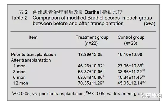 后遗症 干细胞治疗脑出血后遗症：国内已有新药获批临床试验