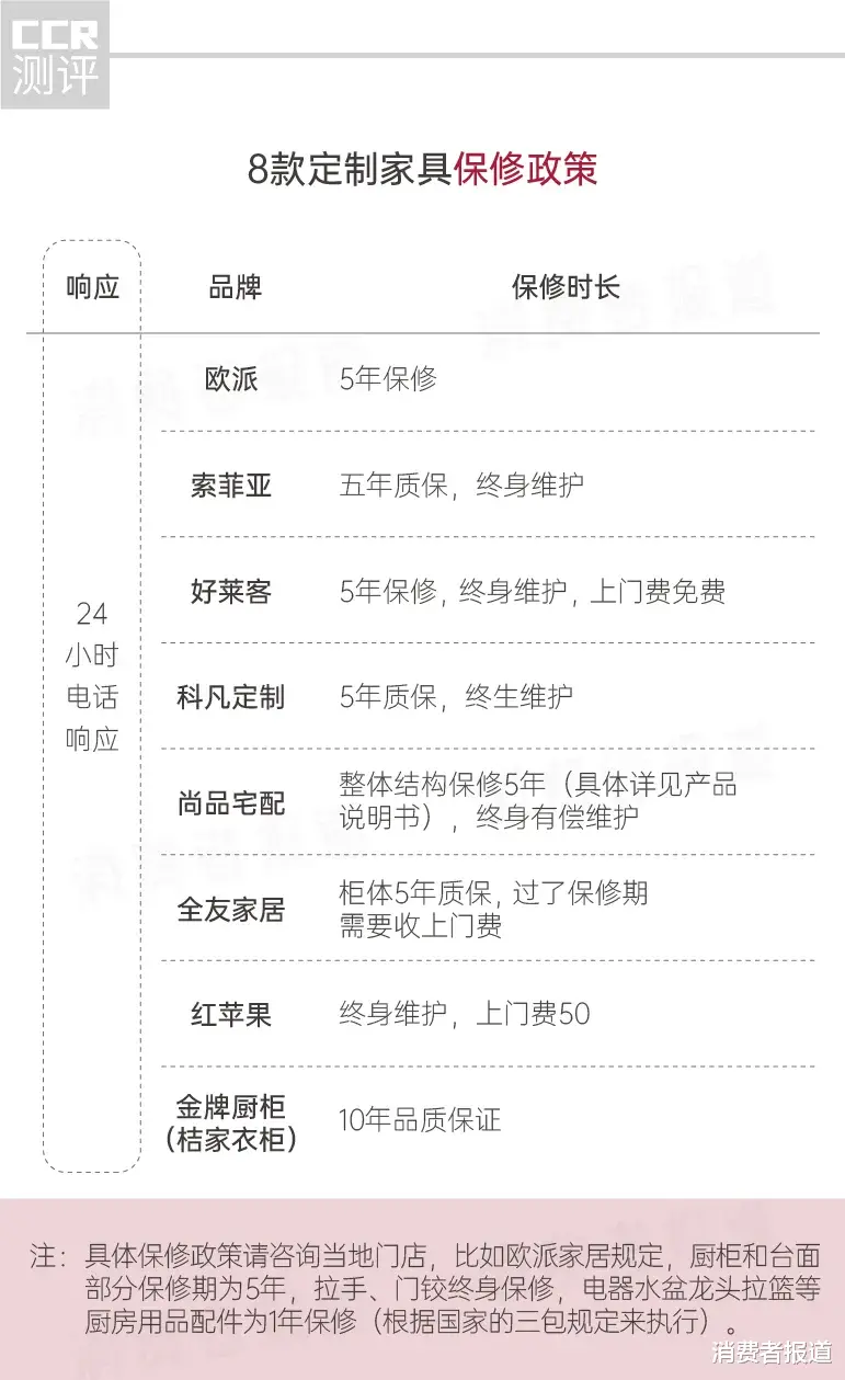 |8品牌定制家具服务测评： 红苹果、金牌橱柜交货时间超过1个月