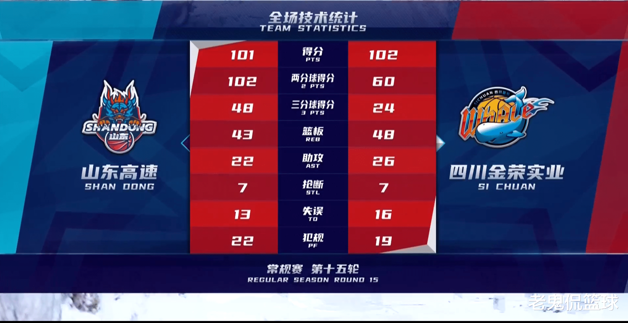 山东男篮|1分惜败！山东主帅终归自食苦果，如此打下去，山东男篮太危险了