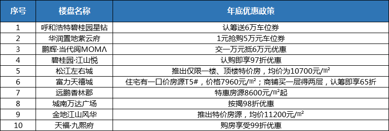 购房置业|呼市年底新盘优惠榜  碧桂园两个项目上榜