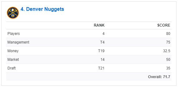 快船队|美媒预测未来3赛季球队实力：快船第二，篮网第一，第三出人意料
