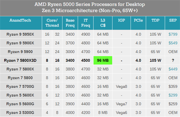 AMD|性能超i9-12900K AMD推出8核Zen3游戏专用CPU:有啥用?