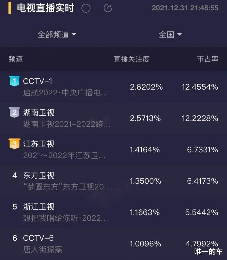 跨年晚会|同样是跨年晚会，蓝台的收视太虐了！