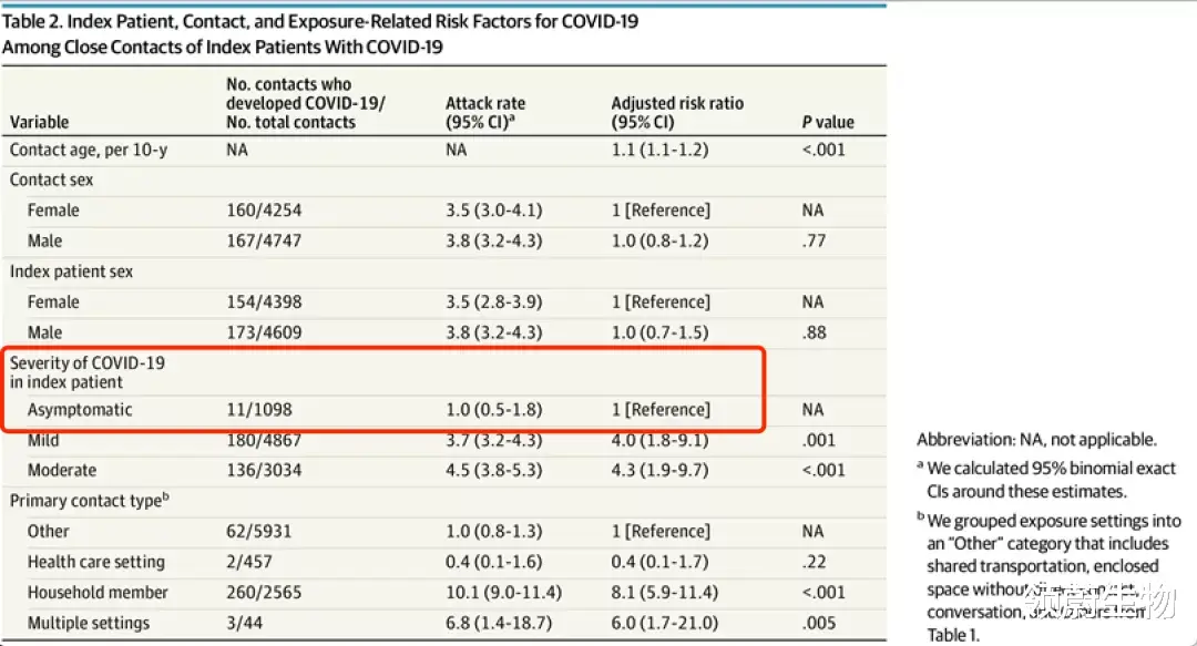 领蔚生物|JAMA：新冠症状发作前2天到后3天传播最强；无症感染者传播力最低