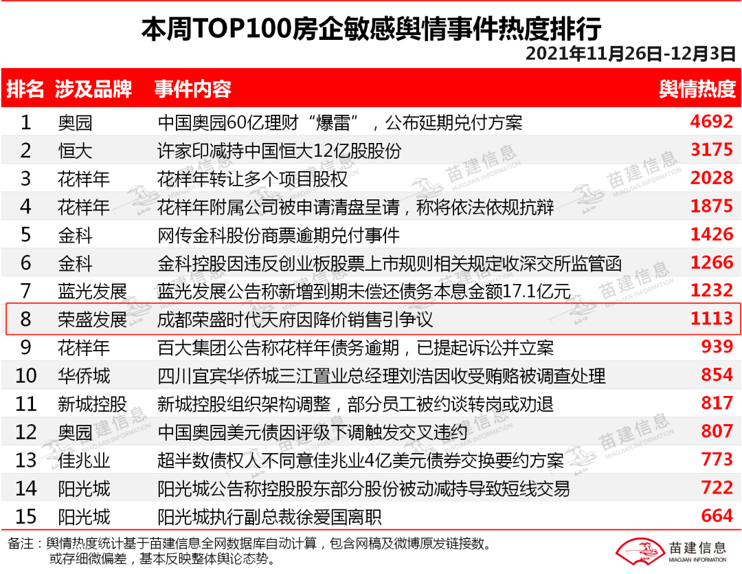 |成都荣盛时代天府因降价销售引争议事件舆情复盘