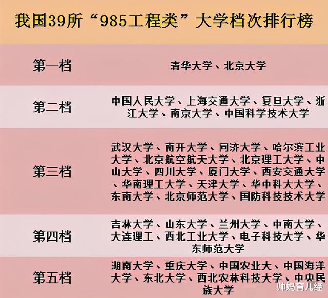 高校|985高校排名“大换血”，清北依然稳坐榜首，哈工大无缘第二档