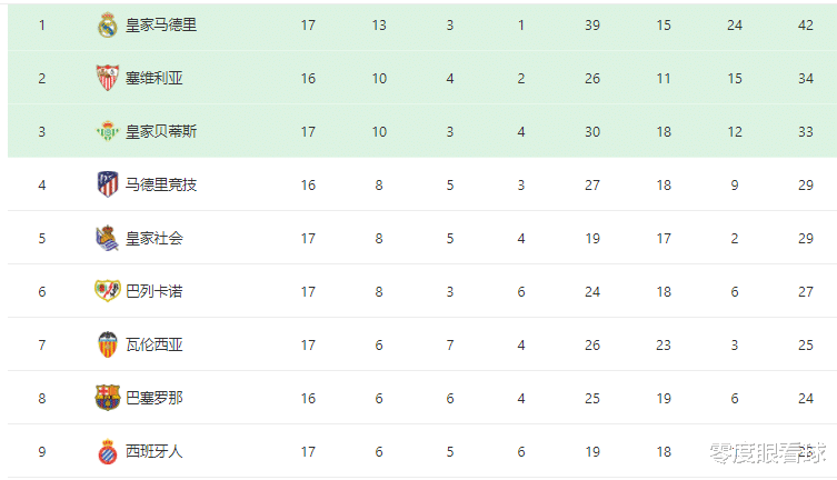 西班牙人|西班牙人VS塞尔塔首发11人曝光：4231出击，3大核心领衔进攻，武磊替补