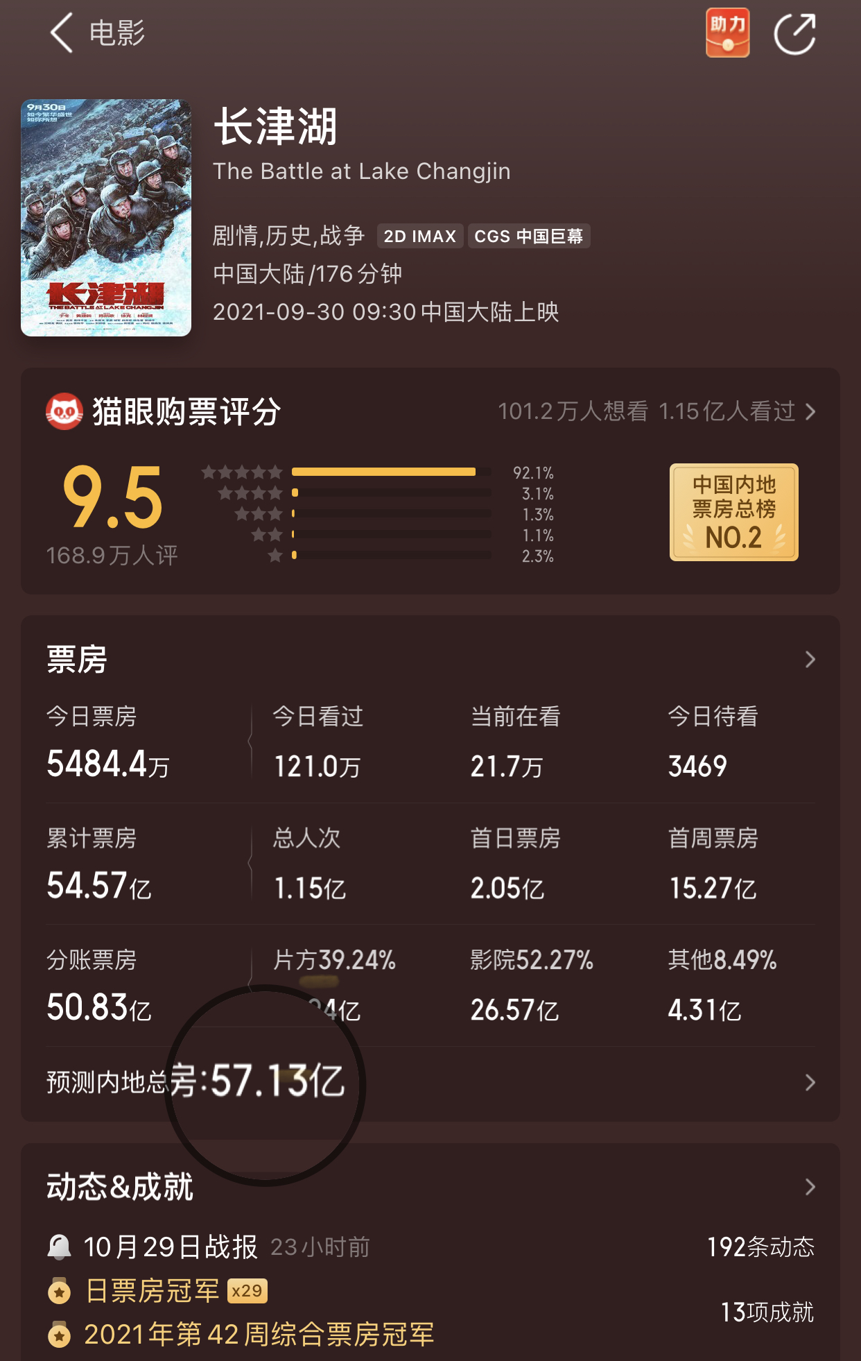 范上官|突破57亿！超《战狼2》或许已成定局？《长津湖》预测票房创新高